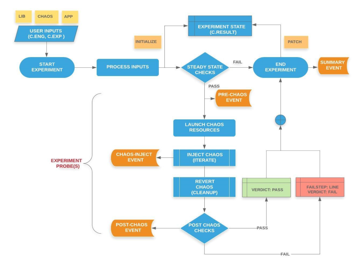 Chaos Fault Flow